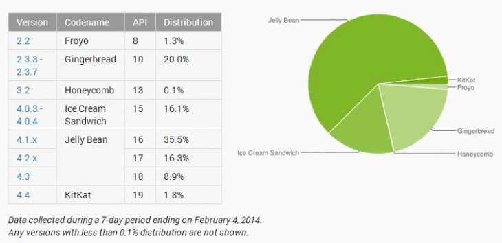 версии ОС Android